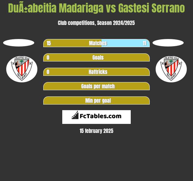 DuÃ±abeitia Madariaga vs Gastesi Serrano h2h player stats