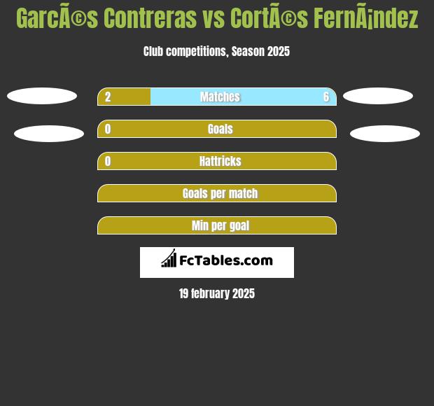 GarcÃ©s Contreras vs CortÃ©s FernÃ¡ndez h2h player stats