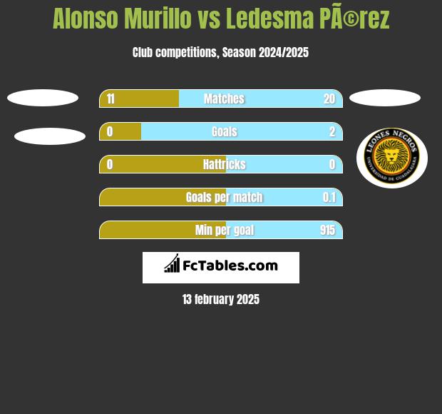 Alonso Murillo vs Ledesma PÃ©rez h2h player stats