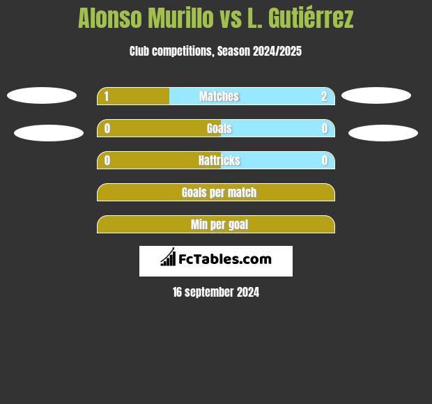 Alonso Murillo vs L. Gutiérrez h2h player stats