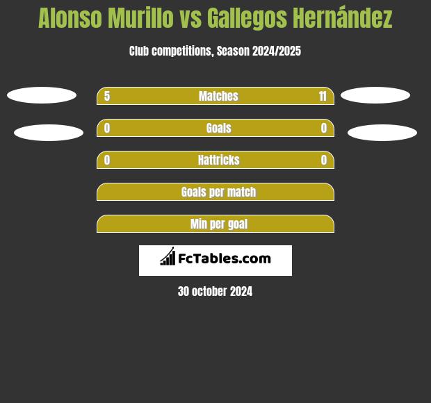 Alonso Murillo vs Gallegos Hernández h2h player stats