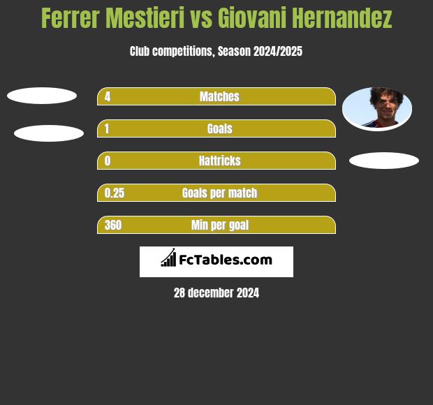 Ferrer Mestieri vs Giovani Hernandez h2h player stats