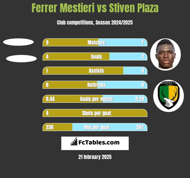 Ferrer Mestieri vs Stiven Plaza h2h player stats