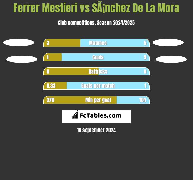 Ferrer Mestieri vs SÃ¡nchez De La Mora h2h player stats