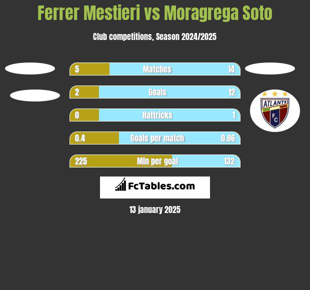 Ferrer Mestieri vs Moragrega Soto h2h player stats