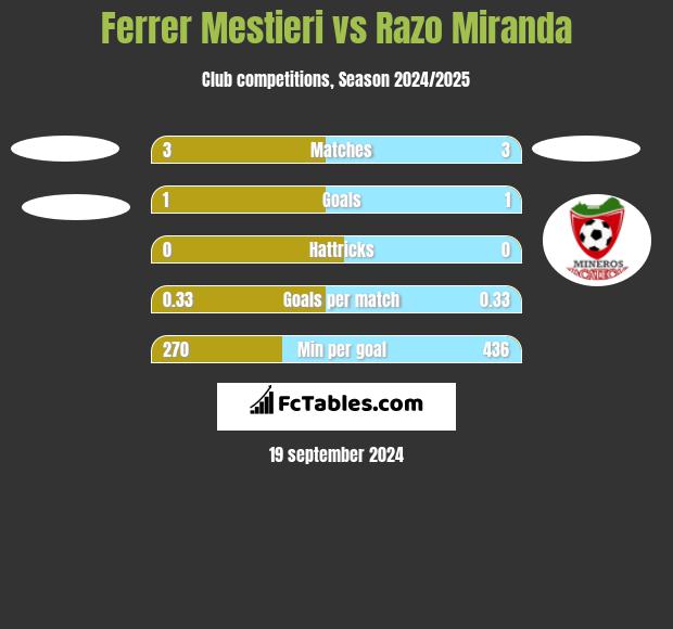 Ferrer Mestieri vs Razo Miranda h2h player stats