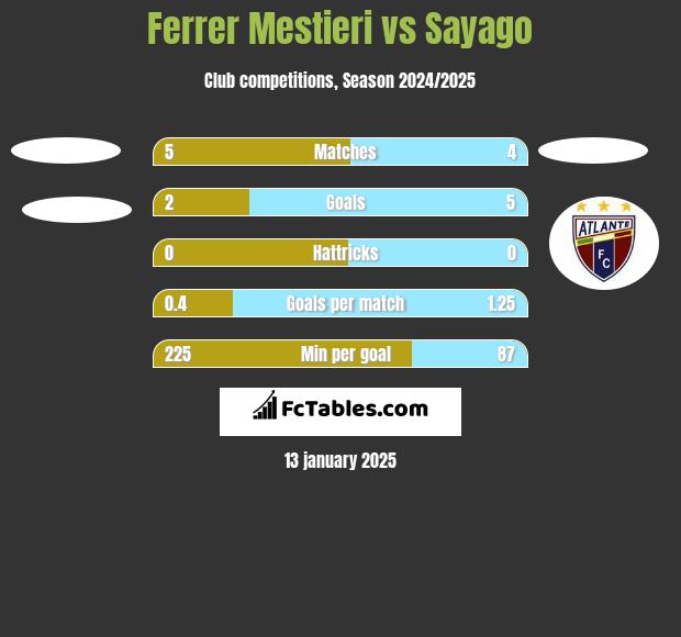 Ferrer Mestieri vs Sayago h2h player stats