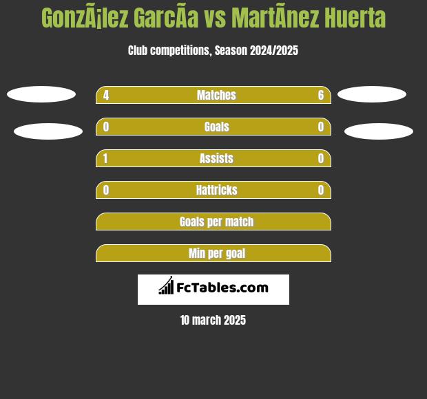 GonzÃ¡lez GarcÃ­a vs MartÃ­nez Huerta h2h player stats