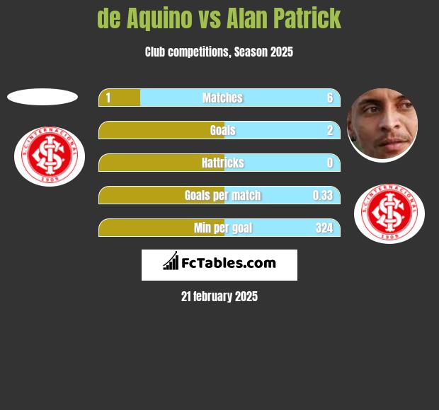 de Aquino vs Alan Patrick h2h player stats