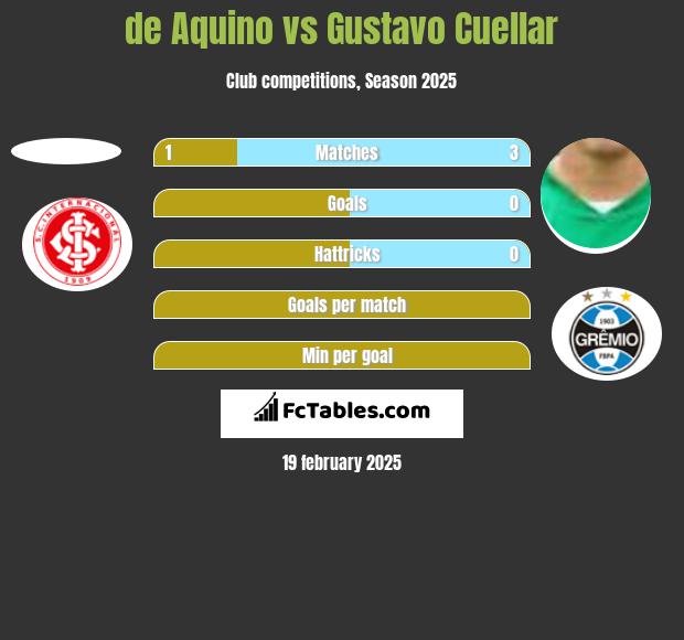 de Aquino vs Gustavo Cuellar h2h player stats