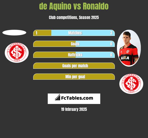 de Aquino vs Ronaldo h2h player stats