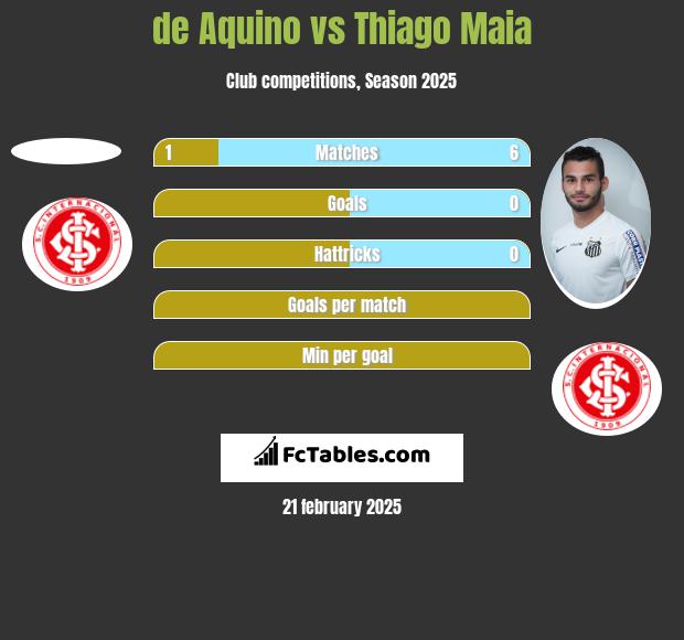 de Aquino vs Thiago Maia h2h player stats