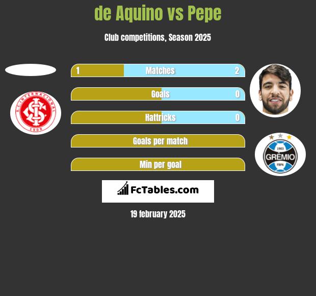 de Aquino vs Pepe h2h player stats