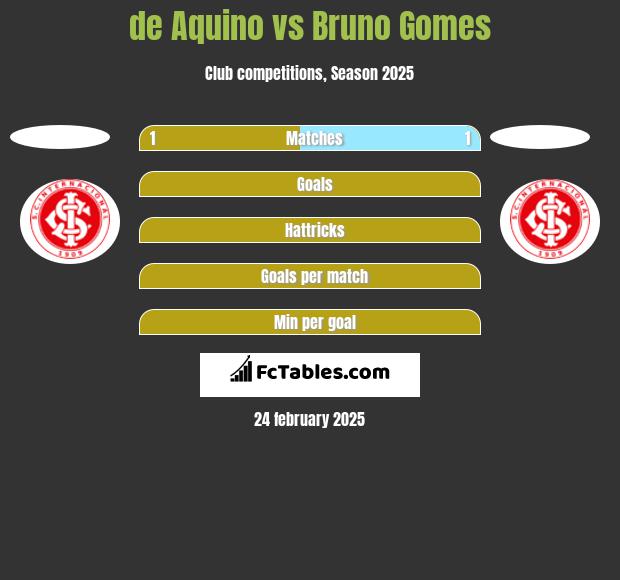 de Aquino vs Bruno Gomes h2h player stats