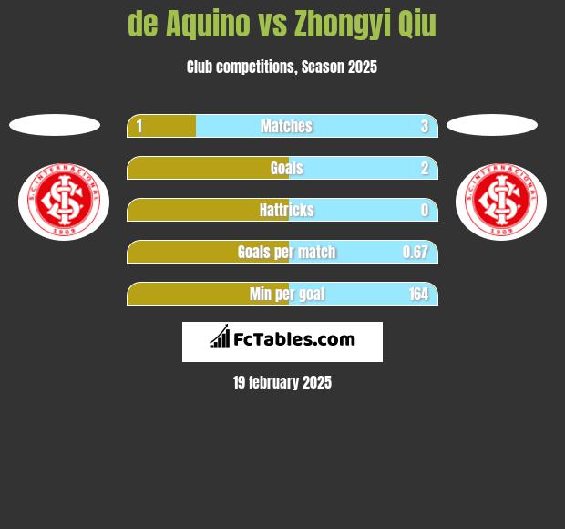 de Aquino vs Zhongyi Qiu h2h player stats