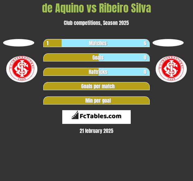 de Aquino vs Ribeiro Silva h2h player stats