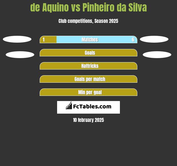 de Aquino vs Pinheiro da Silva h2h player stats