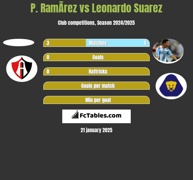 P. RamÃ­rez vs Leonardo Suarez h2h player stats