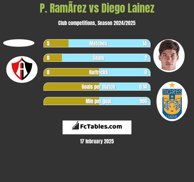 P. RamÃ­rez vs Diego Lainez h2h player stats