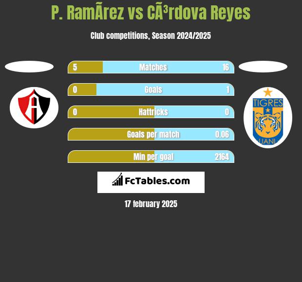 P. RamÃ­rez vs CÃ³rdova Reyes h2h player stats