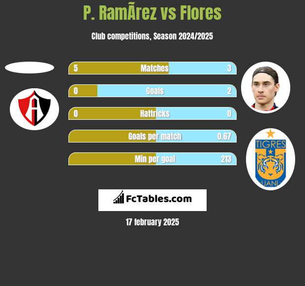 P. RamÃ­rez vs Flores h2h player stats