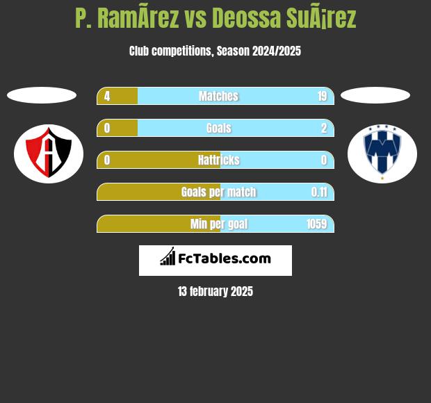 P. RamÃ­rez vs Deossa SuÃ¡rez h2h player stats