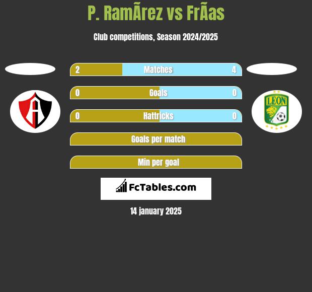 P. RamÃ­rez vs FrÃ­as h2h player stats