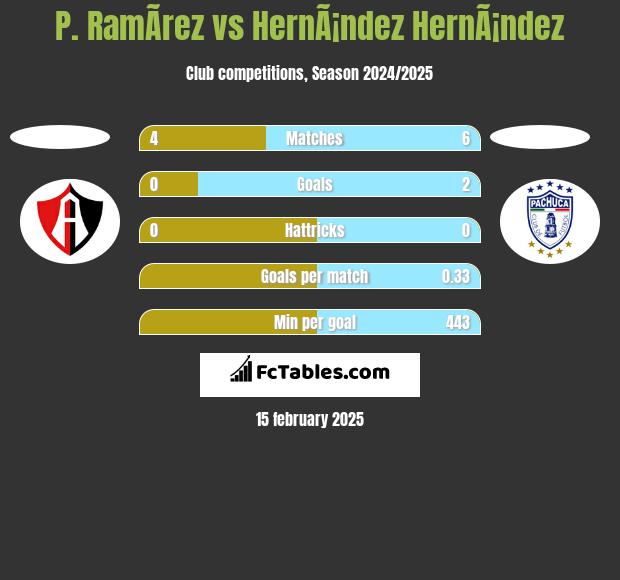 P. RamÃ­rez vs HernÃ¡ndez HernÃ¡ndez h2h player stats