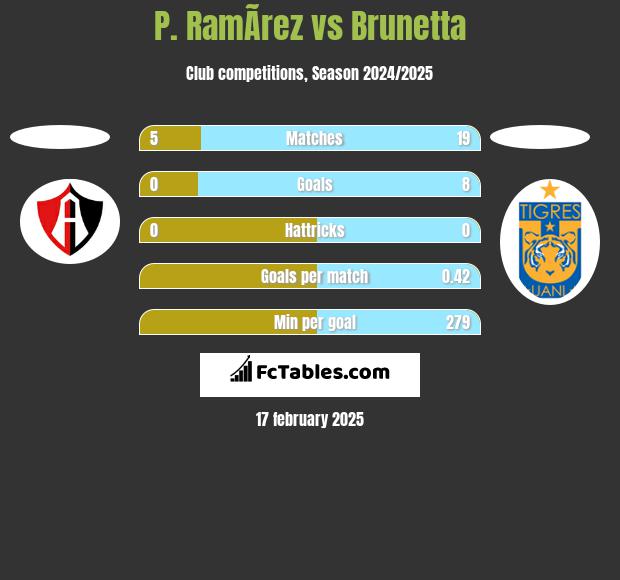 P. RamÃ­rez vs Brunetta h2h player stats