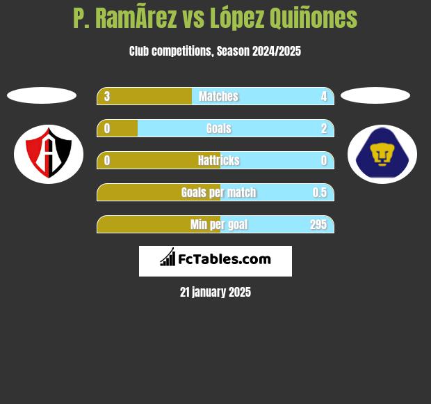 P. RamÃ­rez vs López Quiñones h2h player stats