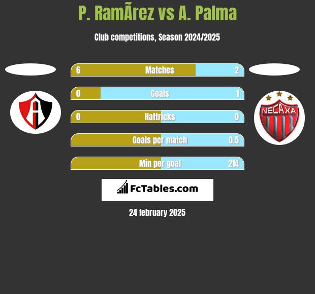 P. RamÃ­rez vs A. Palma h2h player stats