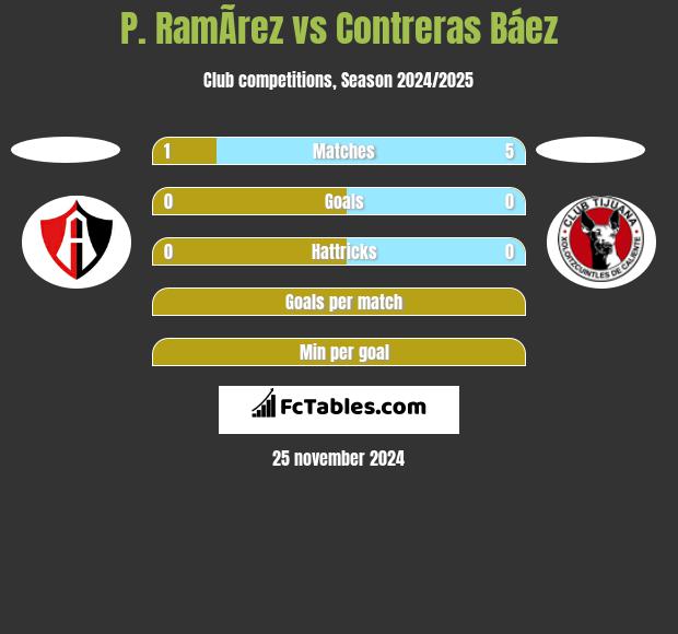 P. RamÃ­rez vs Contreras Báez h2h player stats