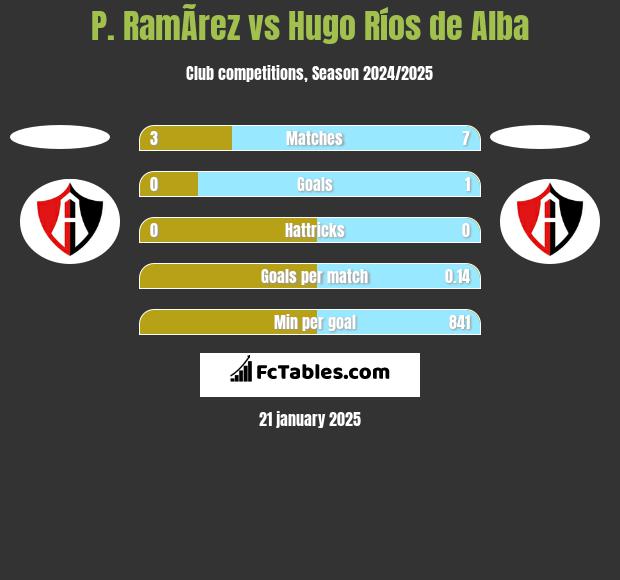 P. RamÃ­rez vs Hugo Ríos de Alba h2h player stats