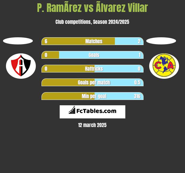 P. RamÃ­rez vs Ãlvarez Villar h2h player stats