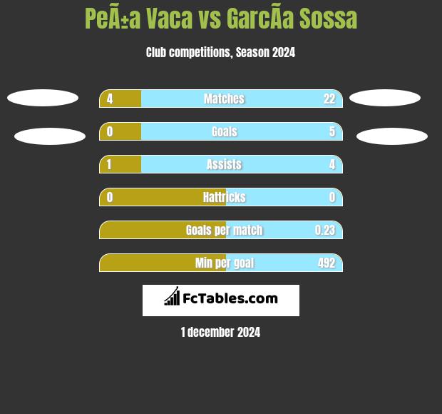 PeÃ±a Vaca vs GarcÃ­a Sossa h2h player stats