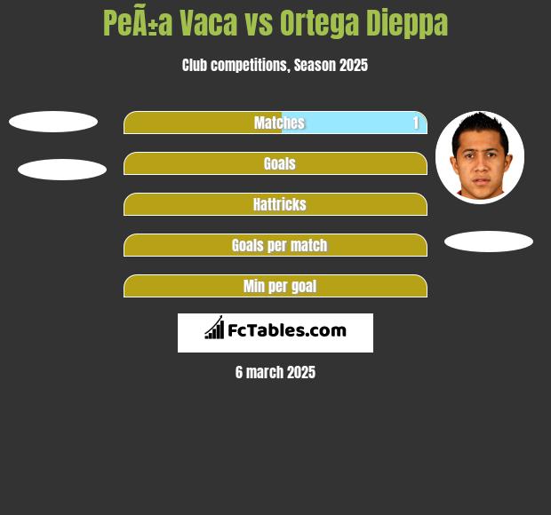 PeÃ±a Vaca vs Ortega Dieppa h2h player stats