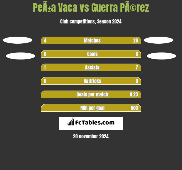 PeÃ±a Vaca vs Guerra PÃ©rez h2h player stats