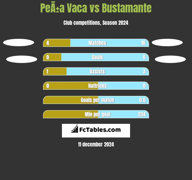 PeÃ±a Vaca vs Bustamante h2h player stats