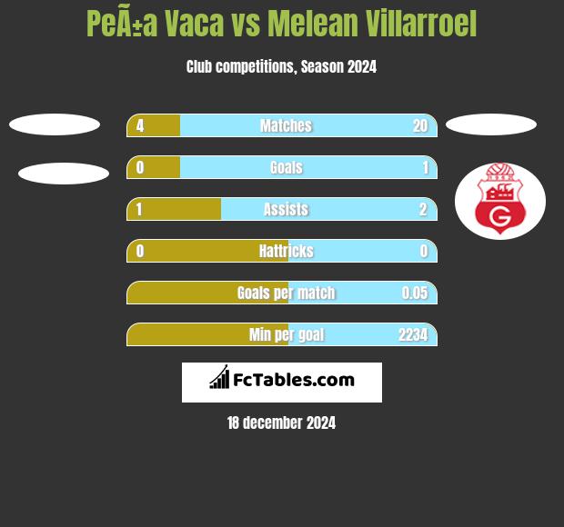 PeÃ±a Vaca vs Melean Villarroel h2h player stats