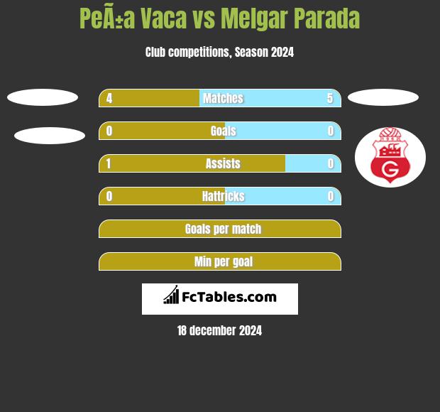 PeÃ±a Vaca vs Melgar Parada h2h player stats