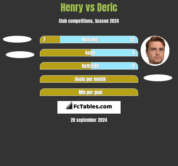 Henry vs Deric h2h player stats