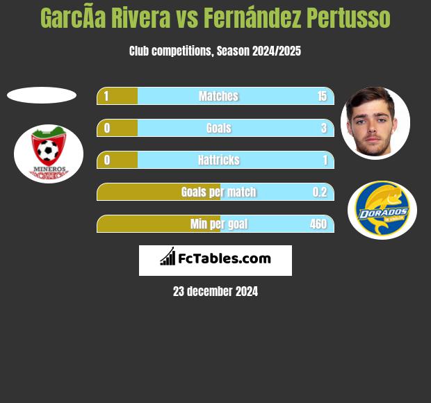 GarcÃ­a Rivera vs Fernández Pertusso h2h player stats