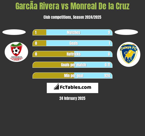 GarcÃ­a Rivera vs Monreal De la Cruz h2h player stats