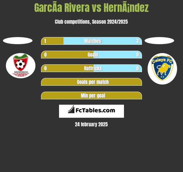 GarcÃ­a Rivera vs HernÃ¡ndez h2h player stats