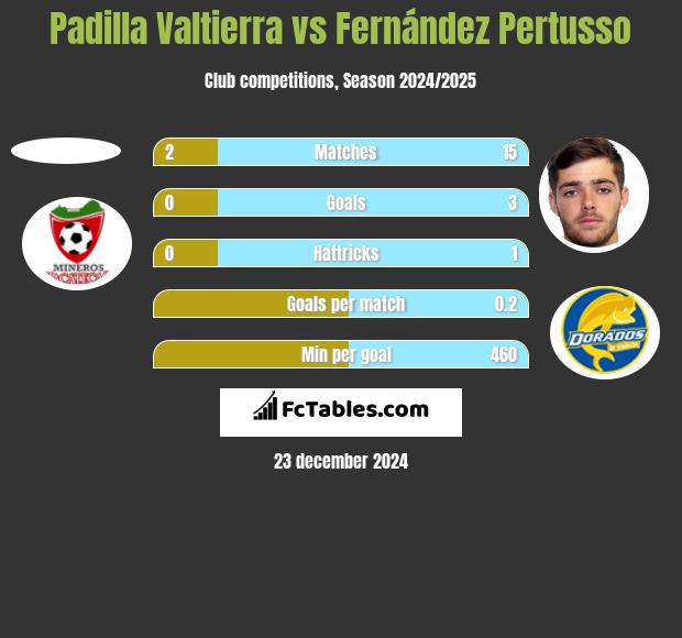 Padilla Valtierra vs Fernández Pertusso h2h player stats