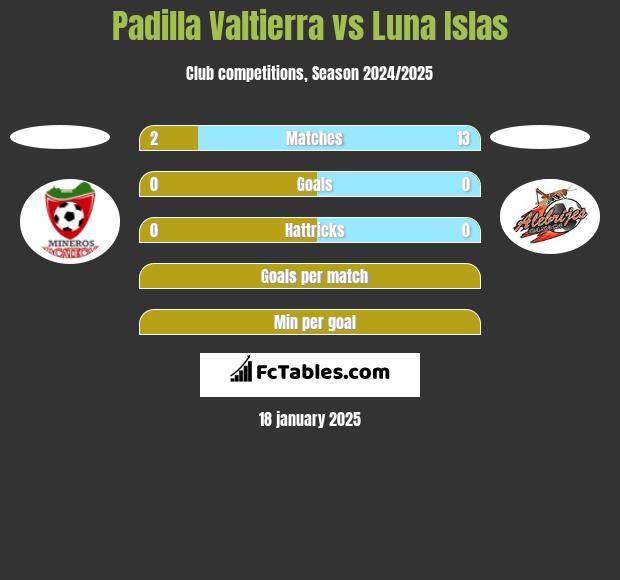 Padilla Valtierra vs Luna Islas h2h player stats