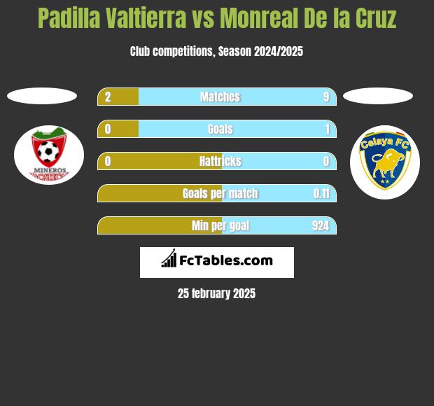 Padilla Valtierra vs Monreal De la Cruz h2h player stats