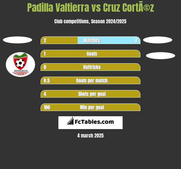 Padilla Valtierra vs Cruz CortÃ©z h2h player stats