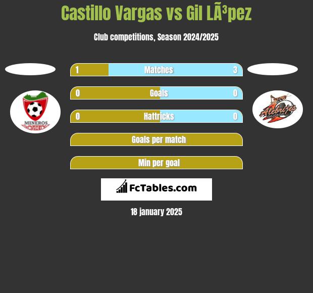 Castillo Vargas vs Gil LÃ³pez h2h player stats