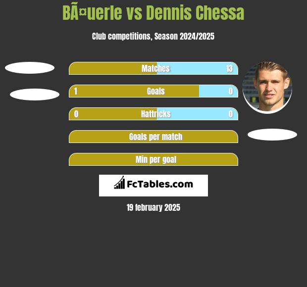 BÃ¤uerle vs Dennis Chessa h2h player stats